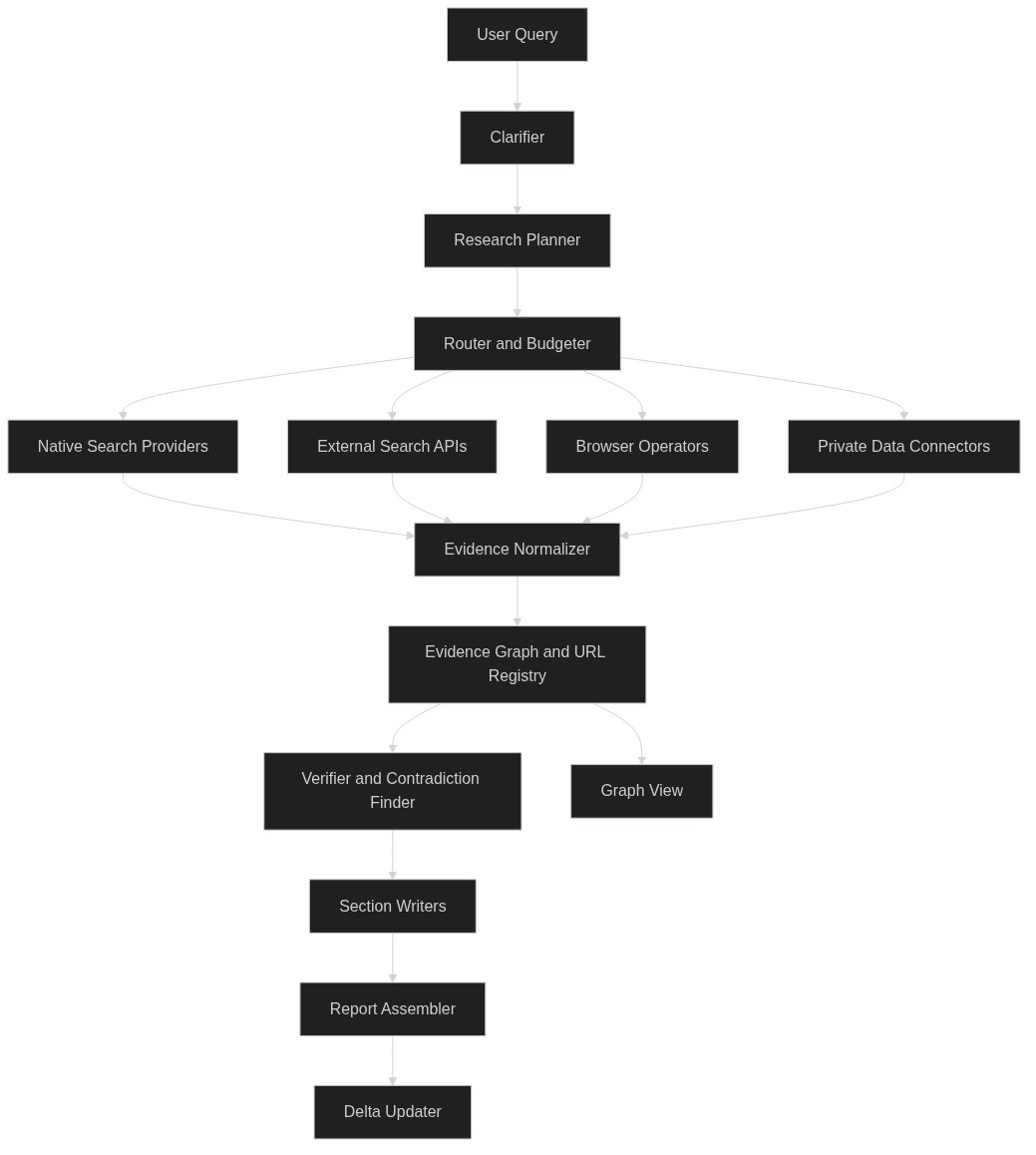 OpenAI Deep Research's blueprint as a flow chart: User Query to Clarifier to Research Planner to Router and Budgeter, fanning out to native search, external search APIs, browser operators and private data connectors, all feeding an Evidence Normalizer, then an Evidence Graph and URL Registry that feeds a Verifier and Contradiction Finder, Section Writers, Report Assembler and Delta Updater, with the Evidence Graph also feeding a Graph View.
