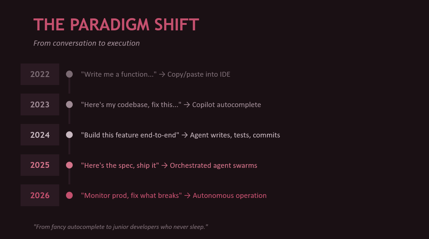 Timeline showing the progression from 2022 copy-paste coding through 2026 autonomous operation