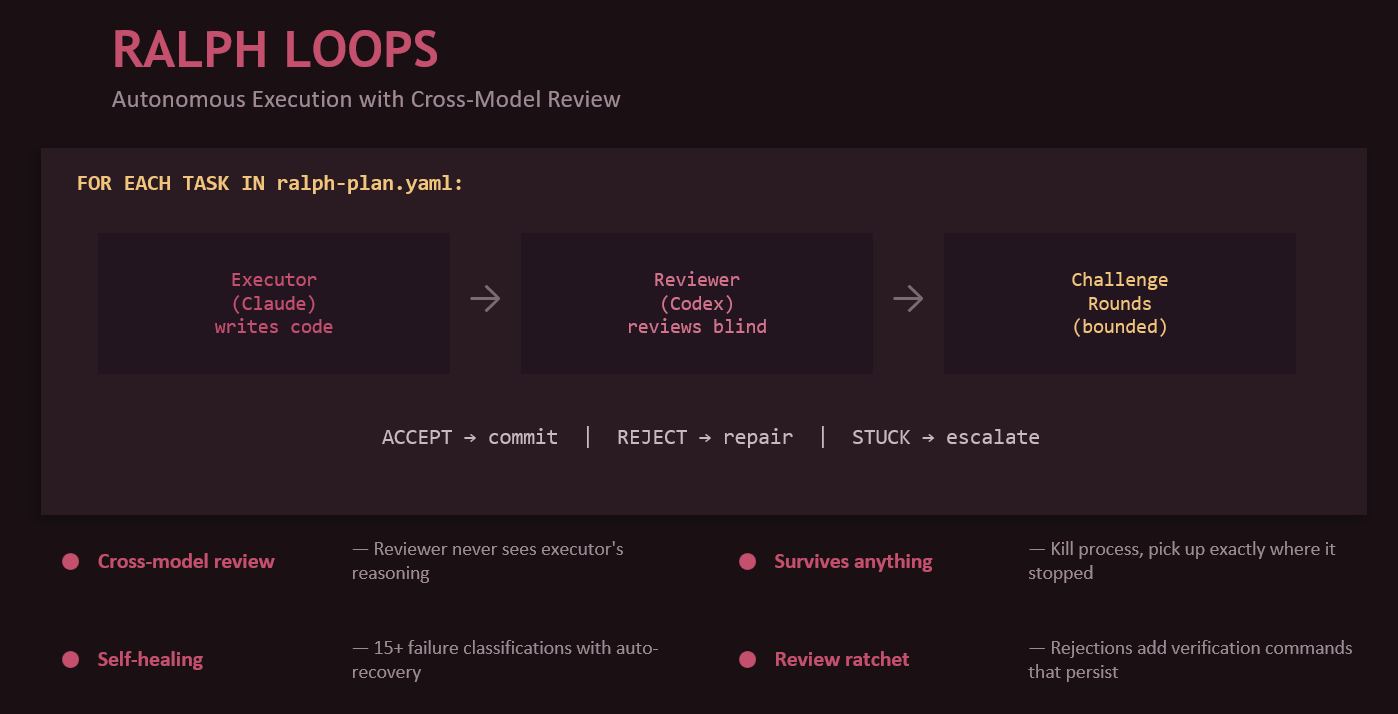 Pipeline diagram showing Crossfire adversarial debate producing a spec, converting to ralph-plan.yaml, Ralph-NG executing tasks, and outputting a PR with audit trail