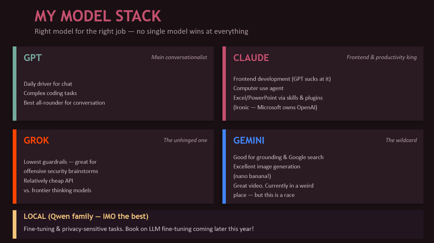 Overview of the model stack showing GPT, Claude, Grok, Gemini, and Qwen with their respective strengths